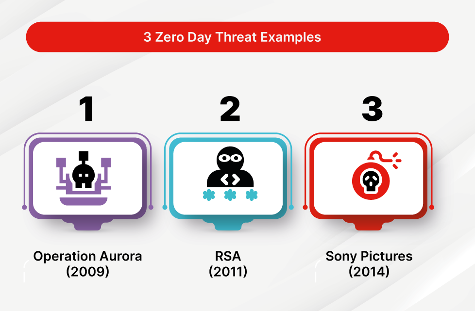 zero-day attack